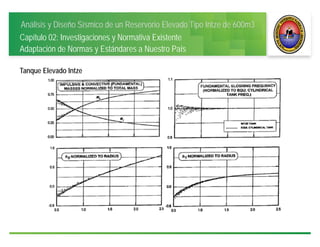 Análisis y Diseño Sísmico de un Reservorio Elevado Tipo Intze de 600m3
Capítulo 02: Investigaciones y Normativa Existente
Adaptación de Normas y Estándares a Nuestro País
Tanque Elevado Intze
 