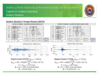 Análisis y Diseño Sísmico de un Reservorio Elevado Tipo Intze de 600m3
Capitulo 03: Análisis Estructural
Análisis Dinámico
Análisis Dinámico Tiempo Historia (ADTH)
METODO DE NEWMARK ‐ ACELERACIÓN PROMEDIO SISMO 03/10/74
M = 124.36 tonf‐s2/m = 1/2
K = 68285.31 tonf/m  = 1/4
T = 0.27 s Ü0 = 0.00 m/s2
 = 23.43 rad/s t = 0.05 s
ξ = 0.05 K' = 278922.47 tonf/m
c = 291.41 tonf‐s/m a = 10531.86 tonf‐s/m
U0 = 0.00 m b = 248.73 tonf‐s2/m
Ů0 = 0.00 m/s T/tr = 0.13
P0 = 0.00 tonf
tr = 2.00 s 0.00939m 0.18417m/s 4.44899m/s2 Máximo
 1.57 rad/s ‐0.01056m ‐0.20856m/s ‐4.57807m/s2 Mínimo
METODO DE NEWMARK ‐ ACELERACIÓN PROMEDIO SISMO 17/10/66
M = 124.36 tonf‐s2/m = 1/2
K = 68285.31 tonf/m  = 1/4
T = 0.27 s Ü0 = 0.00 m/s2
 = 23.43 rad/s t = 0.04 s
ξ = 0.05 K' = 393763.20 tonf/m
c = 291.41 tonf‐s/m a = 13019.12 tonf‐s/m
U0 = 0.00 m b = 248.73 tonf‐s2/m
Ů0 = 0.00 m/s T/tr = 0.13
P0 = 0.00 tonf
tr = 2.00 s 0.01214m 0.25841m/s 5.88284m/s2 Máximo
 1.57 rad/s ‐0.01254m ‐0.29683m/s ‐6.38523m/s2 Mínimo
‐300
‐200
‐100
0
100
200
300
0.00 50.00 100.00 150.00 200.00 250.00 300.00
Pi	(tonf)
t	(s)
HISTORIA	DE	CARGA	‐ SISMO	03/10/74
‐400.00
‐200.00
0.00
200.00
400.00
0.00 50.00 100.00 150.00 200.00 250.00
Pi (tonf)
t (s)
HISTORIA DE CARGA ‐ SISMO 17/10/66
Registro Sísmico 03/10/74, 1.06
68,285 1.06 10
721	
721	 24.93
17,971	
Registro Sísmico 17/10/66, 1.25
68,285 1.06 10
857	
857	 24.93
21,354	
 