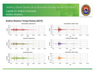 Análisis y Diseño Sísmico de un Reservorio Elevado Tipo Intze de 600m3
Capitulo 03: Análisis Estructural
Análisis Dinámico
Análisis Dinámico Tiempo Historia (ADTH)
‐1.50
‐1.00
‐0.50
0.00
0.50
1.00
1.50
0.00 50.00 100.00 150.00 200.00 250.00 300.00
U (cm)
t (s)
DESPLAZAMIENTO ‐SISMO 03/10/74
‐30.0
‐20.0
‐10.0
0.0
10.0
20.0
30.0
0.00 50.00 100.00 150.00 200.00 250.00 300.00
Ů (cm/s)
t (s)
VELOCIDAD ‐ SISMO 03/10/74
‐600.0
‐400.0
‐200.0
0.0
200.0
400.0
600.0
0.00 50.00 100.00 150.00 200.00 250.00 300.00
Ü (cm/s2)
t (s)
ACELERACIÓN‐03/10/74
‐1.50
‐1.00
‐0.50
0.00
0.50
1.00
1.50
0.00 50.00 100.00 150.00 200.00 250.00
U (cm)
t (s)
DESPLAZAMIENTO ‐ SISMO 17/10/66
‐40.0
‐20.0
0.0
20.0
40.0
0.00 50.00 100.00 150.00 200.00 250.00
Ů (cm/s)
t (s)
VELOCIDAD ‐ SISMO 17/10/66
‐1000.0
‐500.0
0.0
500.0
1000.0
0.00 50.00 100.00 150.00 200.00 250.00
Ü (cm/s2)
t (s)
ACELERACIÓN ‐ SISMO 17/10/66
 
