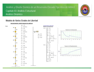 Análisis y Diseño Sísmico de un Reservorio Elevado Tipo Intze de 600m3
Capitulo 03: Análisis Estructural
Análisis Dinámico
Modelo de Varios Grados de Libertad
ANALISIS MODAL VARIOS GRADOS DE LIBERTAD
m8 1.65
Datos
k8 3064750.4
h8 3.06
m7 39.56
k7 3064750.4
h7 3.47
m9 27.4
m6 23.45
k9 81.81
k6 3064750.4
h9 25.85
h6 2.85
m5 9.02
k5 57277.28
h5 4.41
m4 9.02
k4 57277.28
h4 4.41
m3 9.02
k3 57277.28
h3 4.41
m2 9.02
k2 57277.28
h2 4.41
m1 9.02
k1 57277.28
h1 2.21
ANALISIS	MODAL	ESPECTRAL
Espectro de aceleraciones
SA t( ) Z 0.40
U 1.50
S 1.20
g 9.81
tp 0.60
Rw 2 t 2.4if
1 otherwise

C
2.5tp
t
2.5tp
t
2.5if
2.5 otherwise

Z U S C g
Rw





































0 0.6 1.2 1.8 2.4 3 3.6 4.2 4.8 5.4 6
0
2
4
6
8
10
Espectro de Aceleraciones
SA t( )
t
SD t( ) Z 0.40
U 1.50
S 1.20
g 9.81
tp 0.60
Rw 2 t 2.4if
1 otherwise

C
2.5tp
t
2.5tp
t
2.5if
2.5 otherwise

Z U S C g
Rw
2 
t






2










































0 0.6 1.2 1.8 2.4 3 3.6 4.2 4.8 5.4 6
0
0.5
1
1.5
2
Espectro de Desplazamientos
SD t( )
t
 