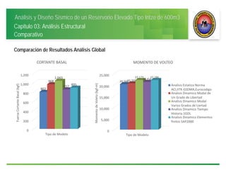 Análisis y Diseño Sísmico de un Reservorio Elevado Tipo Intze de 600m3
Capitulo 03: Análisis Estructural
Comparativo
Comparación de Resultados Análisis Global
0
200
400
600
800
1,000
1,200
802
968
1,043
857 895
Fuerza Cortante Basal (kgf)
Tipo de Modelo
CORTANTE BASAL
0
5,000
10,000
15,000
20,000
25,000
20,34820,709
22,173
21,354
22,186
Momento de Voleto (kgf‐m)
Tipo de Modelo
MOMENTO DE VOLTEO
Analisis Estatico Norma
ACI,IITK‐GSDMA,Eurocodigo
Analisis Dinamico Modal de
Un Grado de Libertad
Analisis Dinamico Modal
Varios Grados de Liertad
Analisis Dinamico Tiempo
Historia 1GDL
Analisis Dinamico Elementos
finitos SAP2000
 