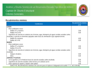 Análisis y Diseño Sísmico de un Reservorio Elevado Tipo Intze de 600m3
Capitulo 04: Diseño Estructural
Criterios Generales
Recubrimientos mínimos
Condiciones
Recubrimiento mínimo
(cm)
LOSAS
- Para condiciones secas:
Varillas #11 y menores 2.00
Varillas #14 a #18 4.00
- Superficies de concreto en contacto con el terreno, agua, intemperie y/o aguas servidas vaciadas contra
encofrado; y concreto en elementos apoyados sobre losas de cimentación o que soportan terreno:
Varillas #5 y menores 4.00
Varillas #6 a #18 5.00
MUROS
- Para condiciones secas:
Varillas #11 y menores 2.00
Varillas #14 a #18 4.00
- Superficies de concreto en contacto con el terreno, agua, intemperie y/o aguas servidas vaciadas contra
encofrado:
Tanques circulares. 5.00
Otros. 5.00
ZAPATAS Y PLATEAS
- En la superficie y en el fondo de losas de concreto vaciadas contra encofrado. 5.00
- Superficies de concreto vaciadas contra terreno y en contacto con él. 7.50
- Parte superior de zapatas y zapatas sobre pilotes. 5.00
Tabla 4-02, Recubrimientos mínimos de concreto para el refuerzo (Adaptado de la tabla 7.7.1, ACI 350-06)
 
