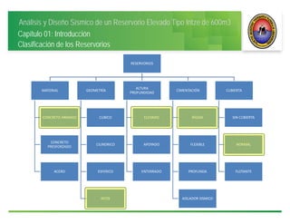 Análisis y Diseño Sísmico de un Reservorio Elevado Tipo Intze de 600m3
Capítulo 01: Introducción
Clasificación de los Reservorios
RESERVORIOS
MATERIAL
CONCRETO ARMADO
CONCRETO 
PRESFORZADO
ACERO
GEOMETRÍA
CUBICO
CILINDRICO
ESFERICO
INTZE
ALTURA 
PROFUNDIDAD
ELEVADO
APOYADO
ENTERRADO
CIMENTACIÓN
RÍGIDA
FLEXIBLE
PROFUNDA
AISLADOR SISMICO
CUBIERTA
SIN CUBIERTA
NORMAL
FLOTANTE
 