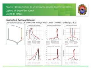 Análisis y Diseño Sísmico de un Reservorio Elevado Tipo Intze de 600m3
Capitulo 04: Diseño Estructural
Diseño del Tanque
Envolvente de Fuerzas y Momentos
La envolvente de fuerzas y momentos en la pared del tanque se muestra en la Figura 3-38
 