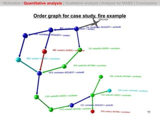 Order graph for case study, fire example
11
Motivation | Quantitative analysis | Qualitative analysis | Analysis for MABS ...