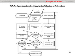 AVA, An Agent based methodology for the Validation of AmI systems
35
Motivation | Quantitative analysis | Qualitative anal...