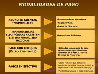 MODALIDADES DE PAGO ABONO EN CUENTAS INDIVIDUALES PAGOS EN EFECTIVO PAGO CON CHEQUES (Excepcionalmente) Remuneraciones y pensiones. Pagos por CAS. Dietas de Directorio. Utilizados como medio de pago exclusivamente para los casos señalados en el Artº. 31º de la Directiva de  Tesorería. Gastos Menudos que demanden cancelación inmediata o que no pueden ser pagados con otros instrumentos de pago.  Puede utilizarse para el pago de jornales. TRANSFERENCIAS ELECTRÓNICAS A CTAS. EN SISTEMA FINANCIERO NACIONAL Proveedores del Estado. 