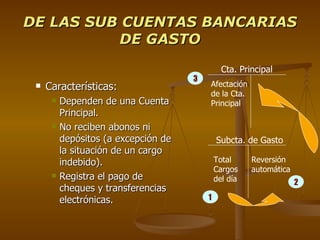 DE LAS SUB CUENTAS BANCARIAS DE GASTO Características:   Dependen de una Cuenta Principal.  No reciben abonos ni depósitos (a excepción de la situación de un cargo indebido). Registra el pago de cheques y transferencias electrónicas.  Cta. Principal Subcta. de Gasto Total Cargos del día Afectación de la Cta. Principal Reversión automática 1 3 2 