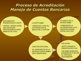 Proceso de Acreditación Manejo de Cuentas Bancarias DOCUMENTOS PRESENTADOS A DNTP: OFICIO Y RESOLUCIÓN QUE DESIGNAN RESPONSABLES PARA MANEJO DE CTAS. LA DNTP DEBE: VERIFICAR Y DAR SU AUTORIZACIÓN AL BANCO DE LA NACIÓN. EL BANCO DE LA NACIÓN DEBE: COMUNICAR LA AUTORIZACIÓN A LAS AGENCIAS DONDE ESTÁN LAS CTAS. CASO EXCEPCIONAL: EL EXPEDIENTE DE LA ENTIDAD PUEDE HABER SIDO OBSERVADO.  SOLUCIÓN: DNTP COMUNICA OBSERVACIÓN A UE. UE DEBE SANEAR EL EXPEDIENTE E INICIAR EL PROCESO NUEVAMENTE.  