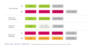 Admisión Aranceles y Beneficios Becas y Créditos
Facultades y Carreras Carrera (Derecho)
Botón hipervínculo
“Ver Becas y Créditos”
Admisión Aranceles y beneficios
Becas y Créditos
(menú desplegado de
Aranceles y Benificios)
Becas y Créditos
Becas y Créditos
Admisión Aranceles y Beneficios Becas y Créditos Becas y Créditos
TAREA D O S | B EC A S Y CR ÉDI TOS Encontrar información sobre becas y créditos para quien desea entrar a la universidad.
R1
R2
Ruta esperada
Usuario de
Cuarto Medio
Usuario de
Pregrado
R1
R2
Usuario de
Postgrado
Becas y Créditos
Admisión
Facultades y Carreras Carrera (Derecho)
Botón hipervínculo
“Ver Becas y Créditos” Becas y Créditos
 