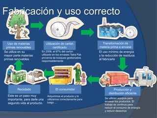 Uso de materias
primas renovables
Se utiliza en su
mayor parte materias
primas renovables
Utilización de cartón
certificado
En 2008, el 97% del cartón
utilizado en los envases Tetra Pak
provenía de bosques gestionados
responsablemente
Transformación de
materia prima a envase
Fabricación y uso correcto
El uso mínimo de energía
y la reducción de residuos
al fabricarlo
Producción y
distribución eficiente
Se utilizan equipos para
envasar los productos. El
trabajo es continuo para
reducir el consumo de energía
y reducir desechos
El consumidor
Adquirimos el producto y lo
utilizamos correctamente para
luego …
Reciclado
Este es un paso muy
importante, para darle una
segundo vida al producto.
 