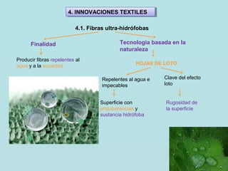 4. INNOVACIONES TEXTILES4. INNOVACIONES TEXTILES
4.1. Fibras ultra-hidrófobas
Finalidad
Producir fibras repelentes al
agua y a la suciedad
Tecnología basada en la
naturaleza
HOJAS DE LOTO
Repelentes al agua e
impecables
Superficie con
protuberancias y
sustancia hidrófoba
Clave del efecto
loto
Rugosidad de
la superficie
 
