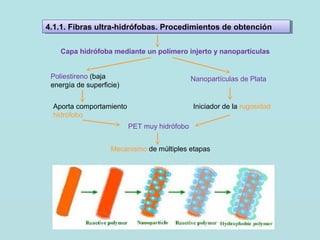 4.1.1. Fibras ultra-hidrófobas. Procedimientos de obtención4.1.1. Fibras ultra-hidrófobas. Procedimientos de obtención
Capa hidrófoba mediante un polímero injerto y nanopartículas
Poliestireno (baja
energía de superficie)
Aporta comportamiento
hidrófobo
Nanopartículas de Plata
Iniciador de la rugosidad
PET muy hidrófobo
Mecanismo de múltiples etapas
 