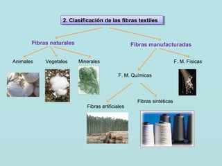Fibras naturales
Animales Vegetales Minerales
Fibras manufacturadas
F. M. Físicas
F. M. Químicas
Fibras artificiales
Fibras sintéticas
2. Clasificación de las fibras textiles2. Clasificación de las fibras textiles
 
