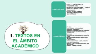 1. TEXTOS EN
EL ÁMBITO
ACADÉMICO
• USAN LA EXPOSICIÓN Y LA
ARGUMENTACIÓN
• REGISTRO CULTO, FORMAL Y ESCRITO
• FINALIDAD: EXPLICACIÓN Y
DIVULGACIÓN
• TEMAS: SERIOS, GRAVES,
PREESTABLECIDOS Y NO
ESPONTÁNEOS
CARACTERÍSTICAS:
•ORALES:
•CONFERENCIA: EXPECIALIZADO
•DISCURSO: PERSUASIVO
•PONENCIA:CONFERENCIA EN UN CONGRESO
•PRESENTACIÓN: HACER PÚBLICA UNA
INFORMACIÓN.
•ESCRITOS:
•MONOGRAFÍA: PROFUNDIZA CON RIGOR UN
TEMA
•ARTÍCULO ESPECIALIZADO: EXPERTO EN
MATERIA
•LIBRO DE TEXTO
•RESEÑA:COMENTARIO A OBRA LITERARIA
•TRATADO: CONCLUSIÓN
•BOLETÍN: PUBLICACIÓN PERIÓDICA DE UNA
INSTITUCIÓN
•ENSAYO: COMBINA CIENCIA Y
CLASIFICACIÓN:
 