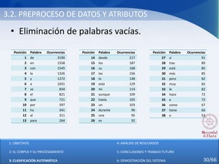 3.2. PREPROCESO DE DATOS Y ATRIBUTOS
• Eliminación de palabras vacías.
Posición Palabra Ocurrencias
1 de 3190
2 en 1558
3 con 1545
4 la 1326
5 y 1272
6 a 1031
7 se 834
8 el 821
9 que 721
10 por 597
11 ha 341
12 al 311
13 para 264
Posición Palabra Ocurrencias
14 desde 217
15 los 187
16 su 168
17 las 156
18 lo 148
19 esta 129
20 mi 114
21 aunque 109
22 hasta 105
23 un 103
24 durante 96
25 una 95
26 es 92
Posición Palabra Ocurrencias
27 si 91
28 tras 89
29 está 85
30 más 85
31 pero 82
32 muy 82
33 le 82
34 hace 72
35 e 72
36 como 67
37 tiene 66
38 o 53
1: OBJETIVOS
2: EL CORPUS Y SU PROCESAMIENTO
3: CLASIFICACIÓN AUTOMÁTICA
4: ANÁLISIS DE RESULTADOS
5: CONCLUSIONES Y TRABAJO FUTURO
6: DEMOSTRACIÓN DEL SISTEMA 30/66
 