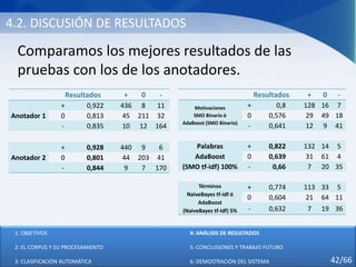 4.2. DISCUSIÓN DE RESULTADOS
Comparamos los mejores resultados de las
pruebas con los de los anotadores.
Resultados + 0 -
Anotador 1
+ 0,922 436 8 11
0 0,813 45 211 32
- 0,835 10 12 164
Anotador 2
+ 0,928 440 9 6
0 0,801 44 203 41
- 0,844 9 7 170
Resultados + 0 -
Motivaciones
SMO Binario ó
AdaBoost (SMO Binario)
+ 0,8 128 16 7
0 0,576 29 49 18
- 0,641 12 9 41
Palabras
AdaBoost
(SMO tf-idf) 100%
+ 0,822 132 14 5
0 0,639 31 61 4
- 0,66 7 20 35
Términos
NaiveBayes tf-idf ó
AdaBoost
(NaiveBayes tf-idf) 5%
+ 0,774 113 33 5
0 0,604 21 64 11
- 0,632 7 19 36
1: OBJETIVOS
2: EL CORPUS Y SU PROCESAMIENTO
3: CLASIFICACIÓN AUTOMÁTICA
4: ANÁLISIS DE RESULTADOS
5: CONCLUSIONES Y TRABAJO FUTURO
6: DEMOSTRACIÓN DEL SISTEMA 42/66
 