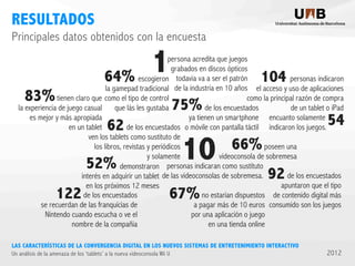 RESULTADOS
Principales datos obtenidos con la encuesta

1

persona acredita que juegos
grabados en discos ópticos
escogieron todavia va a ser el patrón
personas indicaron
la gamepad tradicional de la industria en 10 años el acceso y uso de aplicaciones
tienen claro que como el tipo de control
como la principal razón de compra
la experiencia de juego casual
que lás les gustaba
de los encuestados
de un tablet o iPad
es mejor y más apropiada
ya tienen un smartphone encuanto solamente
en un tablet
de los encuestados o móvile con pantalla táctil indicaron los juegos.
ven los tablets como sustituto de
los libros, revistas y periódicos
poseen una
y solamente
videoconsola de sobremesa
demonstraron personas indicaran como sustituto
de los encuestados
interés en adquirir un tablet de las videoconsolas de sobremesa.
apuntaron que el tipo
en los próximos 12 meses
de los encuestados
no estarían dispuestos de contenido digital más
se recuerdan de las franquícias de
a pagar más de 10 euros consumido son los juegos
Nintendo cuando escucha o ve el
por una aplicación o juego
nombre de la compañia
en una tienda online

64%

83%

104

75%

62

52%

122

10

54

66%

92

67%

LAS CARACTERÍSTICAS DE LA CONVERGENCIA DIGITAL EN LOS NUEVOS SISTEMAS DE ENTRETENIMIENTO INTERACTIVO
Un análisis de la amenaza de los ‘tablets’ a la nueva videoconsola Wii U

2012

 