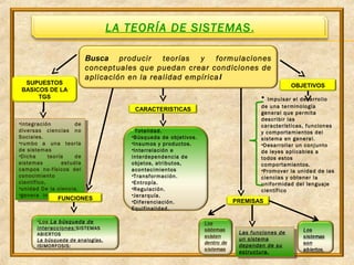 LA TEORÍA DE SISTEMAS.
Busca producir teorías y formulaciones
conceptuales que puedan crear condiciones de
aplicación en la realidad empírical
SUPUESTOS
BASICOS DE LA
TGS
•integración de
diversas ciencias no
Sociales.
•rumbo a una teoría
de sistemas
•Dicha teoría de
sistemas estudia
campos no-físicos del
conocimiento
científico,
•unidad De la ciencia.
•genera integración
•integración de
diversas ciencias no
Sociales.
•rumbo a una teoría
de sistemas
•Dicha teoría de
sistemas estudia
campos no-físicos del
conocimiento
científico,
•unidad De la ciencia.
•genera integración
PREMISAS
Las funciones de
un sistema
dependen de su
estructura.
Las funciones de
un sistema
dependen de su
estructura.
OBJETIVOS
• Impulsar el desarrollo
de una terminología
general que permita
describir las
características, funciones
y comportamientos del
sistema en general.
•Desarrollar un conjunto
de leyes aplicables a
todos estos
comportamientos.
•Promover la unidad de las
ciencias y obtener la
uniformidad del lenguaje
científico
FUNCIONES
CARACTERISTICAS
•
•Los La búsqueda de
interacciones:SISTEMAS
ABIERTOS
La búsqueda de analogías.
ISIMORFOSIS:
• Totalidad.
•Búsqueda de objetivos.
•Insumos y productos.
•Interrelación e
interdependencia de
objetos, atributos,
acontecimientos
•Transformación.
•Entropía.
•Regulación.
•Jerarquía.
•Diferenciación.
Equifinalidad.
 