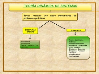 TEORÍA DINÁMICA DE SISTEMAS
.
Busca resolver una clase determinada de
problemas prácticos
DISCIPLINAS
BÁSICAS
•Cibernetica
•Informatica
•Teoria general de
sistemas
•Cibernetica
•Informatica
•Teoria general de
sistemas
ELEMENTOS
•Noción de sistema
dinámico
•Límites del sistema
•Elementos y relaciones
en los modeloS
•Diagramas Causales
•Diagramas Forrester
•Jerarquía.
•Diferenciación.
Equifinalidad.
 