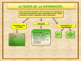 LA TEORÍA DE LA INFORMACIÓN .
Rama de la teoría matemática y de las ciencias de la computación
que estudia la información y todo lo relacionado con ella: canales,
compresión de datos, criptografía y temas relacionados.
DESARROLLO DE
LA TEORÍA
•Fuente de
información
•Tansmisor
• Señal
•Ruido
•Receptor
•Mensaje
•Destinatario
•Fuente de
información
•Tansmisor
• Señal
•Ruido
•Receptor
•Mensaje
•Destinatario
APLICACIÓN A LA
TECFNOLOGIA
Intern
et
Los
Document
os ZIP
FINALIDAD
Trata de llegar a
determinar la forma más
económica, rápida y
segura de codificar un
mensaje, sin que la
presencia de algún ruido
complique su
transmisión
 