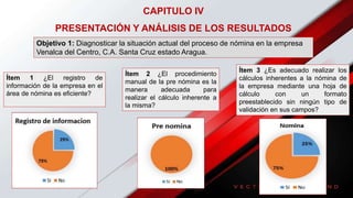 CAPITULO IV
PRESENTACIÓN Y ANÁLISIS DE LOS RESULTADOS
Objetivo 1: Diagnosticar la situación actual del proceso de nómina en la empresa
Venalca del Centro, C.A. Santa Cruz estado Aragua.
Ítem 1 ¿El registro de
información de la empresa en el
área de nómina es eficiente?
Ítem 2 ¿El procedimiento
manual de la pre nómina es la
manera adecuada para
realizar el cálculo inherente a
la misma?
Ítem 3 ¿Es adecuado realizar los
cálculos inherentes a la nómina de
la empresa mediante una hoja de
cálculo con un formato
preestablecido sin ningún tipo de
validación en sus campos?
 