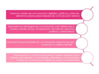 Creamos medios de comunicación digitales y gráficos y además,
diseñamos planes personalizados de comunicación externa

Desarrollamos estrategias de comunicación para diferenciar a
nuestros clientes de sus competidores, difundiendo aspectos
positivos y participativos

Detectamos oportunidades de comunicación sobre temas que
involucran a nuestros clientes

Proyectamos la confianza que genera nuestra empresa hacia
clientes, proveedores, consumidores, periodistas, comunicadores,
medios de comunicación, líderes de opinión e inversionistas

 