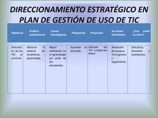 DIRECCIONAMIENTO ESTRATÉGICO EN
  PLAN DE GESTIÓN DE USO DE TIC
               Política          Líneas                                            Acciones        ¿Con quién
Objetivos                                         Programas       Proyectos
               Institucional     Estratégicas                                      Inmediatas      se hace?



Articulaci   Renovar       el   Mayor            Aprender     es Articular   las   Alineación     Directivos,
ón de las    sistema      de    motivación en    Divertido.      TIC a todas las   de equipos.    Docentes       y
TIC     al   enseñanza      -   el aprendizaje                   áreas.            Cronograma     estudiantes.
currículo.   aprendizaje.       por parte de                                       y
                                los                                                seguimiento.
                                estudiantes.
 