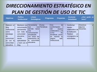 DIRECCIONAMIENTO ESTRATÉGICO EN
  PLAN DE GESTIÓN DE USO DE TIC
                Política           Líneas                                             Acciones           ¿Con quién se
Objetivos                                             Programas       Proyectos
                Institucional      Estratégicas                                       Inmediatas         hace?


Elaborar un     Mantener una    Herramienta     Curso       Con              la   • Conformar         Directivos    y
blog            comunicación    que         nos Temáticas   conformación            equipo            algunos
institucional   permanente      permite tener               del        equipo       colaborativo de Docentes.
                                una                         colaborativo y el
como            con toda la                                                         la Institución.
                                comunicación                curso           de
estrategia      comunidad       actualizada                 temáticas poner       • Realizar       un
de              educativa       con todos los               en marcha la            cronograma de
comunicaci      dando           estamentos de               página         web      actividades.
ón con la       aplicabilidad   la comunidad                institucional.
comunidad       y buen uso al   educativa.
educativa.      blog.
 