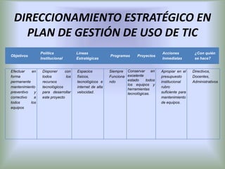 DIRECCIONAMIENTO ESTRATÉGICO EN
   PLAN DE GESTIÓN DE USO DE TIC
                 Política             Líneas                                         Acciones           ¿Con quién
Objetivos                                                Programas      Proyectos
                 Institucional        Estratégicas                                   Inmediatas         se hace?


Efectuar    en    Disponer     con    Espacios           Siempre Conservar      en   Apropiar en el    Directivos,
forma             todos         los   físicos,           Funciona excelente          presupuesto       Docentes,
permanente        recursos            tecnológicos e     ndo      estado    todos    institucional     Administrativos
                                                                  los equipos y
mantenimiento     tecnológicos        internet de alta                               rubro
                                                                  herramientas
preventivo   y    para desarrollar    velocidad.                  tecnológicas.      suficiente para
correctivo   a    este proyecto                                                      mantenimiento
todos      los                                                                       de equipos.
equipos
 
