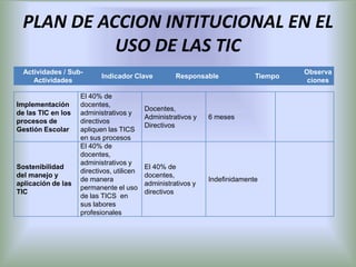 PLAN DE ACCION INTITUCIONAL EN EL
           USO DE LAS TIC
  Actividades / Sub-                                                                  Observa
                           Indicador Clave           Responsable             Tiempo
     Actividades                                                                       ciones

                    El 40% de
Implementación      docentes,
                                           Docentes,
de las TIC en los   administrativos y
                                           Administrativos y   6 meses
procesos de         directivos
                                           Directivos
Gestión Escolar     apliquen las TICS
                    en sus procesos
                    El 40% de
                    docentes,
                    administrativos y
Sostenibilidad                             El 40% de
                    directivos, utilicen
del manejo y                               docentes,
                    de manera                                  Indefinidamente
aplicación de las                          administrativos y
                    permanente el uso
TIC                                        directivos
                    de las TICS en
                    sus labores
                    profesionales
 