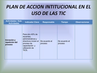 PLAN DE ACCION INTITUCIONAL EN EL
           USO DE LAS TIC
Actividades / Sub-
                       Indicador Clave      Responsable       Tiempo       Observaciones
   Actividades




                     Para otro 40% de
                     docentes,
                     administrativos y
Iniciación y
                     directivos inicien el De acuerdo al   De acuerdo al
repetición del
                     proceso de            proceso         proceso
proceso
                     capacitación y
                     utilización de
                     TICS.
 