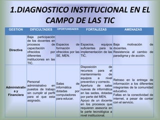 1.DIAGNOSTICO INSTITUCIONAL EN EL
           CAMPO DE LAS TIC
  GESTION        DIFICULTADES         OPORTUNIDADES        FORTALEZAS                    AMENAZAS

               Baja participación
               de los docentes en
               procesos          de   Espacios       de Espacios,    equipos      Baja      motivación   de
               capacitación           formación         suficientes para la       docentes.
  Directiva
               ofrecidos        por   ofrecidos por las implementación de las     Resistencia al cambio de
               diferentes             SE, MEN.          TIC.                      paradigma y de acción.
               instituciones en las
               TIC.
                                                     Disposición            de
                                                     recursos       para     el
                                                     mantenimiento          de
                                                     equipos       a      nivel
                                                                                  Retraso en la entrega de
              Personal                               preventivo y correcto.
                                    Salas         de                              información a los diferentes
              administrativo   en                    Apertura de salas
Administrativ                       informática                                   integrantes de la comunidad
              puestos de trabajo                     nuevas de informática
     ay                             dotadas      por                              educativo.
              sin cumplir el perfil                  en las sedes, dotadas
 Financiera                         computadores                                  Fallas en la conectividad de
              para el que esta                       por parte del MEN.
                                    para educar.                                  internet, a pesar de contar
              asignado.                              Apoyo de un docente
                                                                                  con el servicio.
                                                     en los procesos que
                                                     requieren asesoría en
                                                     la parte tecnológica a
                                                     nivel institucional.
 