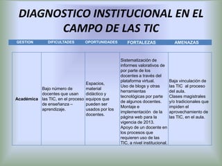 DIAGNOSTICO INSTITUCIONAL EN EL
       CAMPO DE LAS TIC
GESTION        DIFICULTADES      OPORTUNIDADES       FORTALEZAS                   AMENAZAS



                                                  Sistematización de
                                                  informes valorativos de
                                                  por parte de los
                                                  docentes a través del
                                                  plataforma virtual.           Baja vinculación de
                                 Espacios,
                                                  Uso de blogs y otras          las TIC al proceso
          Bajo número de         material
                                                  herramientas                  del aula.
          docentes que usan      didáctico y
                                                  tecnológicas por parte        Clases magistrales
Académica las TIC, en el proceso equipos que
                                                  de algunos docentes.          y/o tradicionales que
          de enseñanza –         pueden ser
                                                  Montaje e                     impiden el
          aprendizaje.           usados por los
                                                  implementación de la          aprovechamiento de
                                 docentes.
                                                  página web para la            las TIC, en el aula.
                                                  vigencia de 2013.
                                                  Apoyo de un docente en
                                                  los procesos que
                                                  requieren uso de las
                                                  TIC, a nivel institucional.
 
