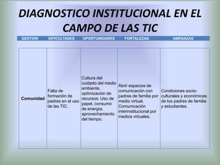 DIAGNOSTICO INSTITUCIONAL EN EL
      CAMPO DE LAS TIC
GESTION     DIFICULTADES    OPORTUNIDADES         FORTALEZAS                  AMENAZAS




                           Cultura del
                           cuidado del medio
                                               Abrir espacios de
                           ambiente,
          Falta de                             comunicación con         Condiciones socio-
                           optimización de
          formación de                         padres de familia por    culturales y económicas
Comunidad                  recursos: Uso de
          padres en el uso                     medio virtual.           de los padres de familia
                           papel, consumo
          de las TIC.                          Comunicación             y estudiantes.
                           de energía,
                                               interinstitucional por
                           aprovechamiento
                                               medios virtuales.
                           del tiempo.
 