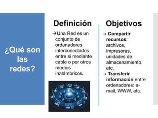 ¿Qué son
las
redes?
Definición
Una Red es un
conjunto de
ordenadores
interconectados
entre si mediante
cable o por otros
medios
inalámbricos.
Objetivos
 Compartir
recursos:
archivos,
impresoras,
unidades de
almacenamiento,
etc.
 Transferir
información entre
ordenadores: e-
mail, WWW, etc.
 
