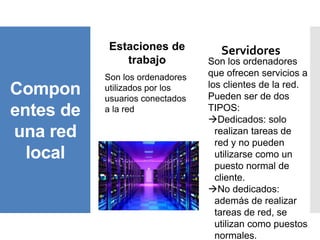 Compon
entes de
una red
local
Estaciones de
trabajo
Son los ordenadores
utilizados por los
usuarios conectados
a la red
Servidores
Son los ordenadores
que ofrecen servicios a
los clientes de la red.
Pueden ser de dos
TIPOS:
Dedicados: solo
realizan tareas de
red y no pueden
utilizarse como un
puesto normal de
cliente.
No dedicados:
además de realizar
tareas de red, se
utilizan como puestos
normales.
 