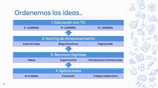Ordenemos las ideas…
3
4. Aplicaciones
Actividades Evaluación Trabajo colaborativo
3. Recursos Digitales
Videos Experimentos Simulaciones e Interacciones
2. Hosting de Almacenamiento
Aulas Virtuales Blogs Educativos Páginas Web
1. Educación con TIC
E- LEARNING B- LEARNING M- LEARNING
 