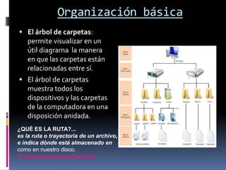 Organización básica
 El árbol de carpetas:
  permite visualizar en un
  útil diagrama la manera
  en que las carpetas están
  relacionadas entre sí.
 El árbol de carpetas
  muestra todos los
  dispositivos y las carpetas
  de la computadora en una
  disposición anidada.
¿QUÉ ES LA RUTA?...
es la ruta o trayectoria de un archivo,
e indica dónde está almacenado en
como en nuestro disco.
C:windowscarpeta1archivo.
 