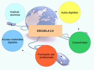 Implicar                      Aulas digitales
      alumnos




                    ESCUELA 2.0


Acceso materiales
    digitales                                Conectividad



                    Formación del
                     `profesorado
 