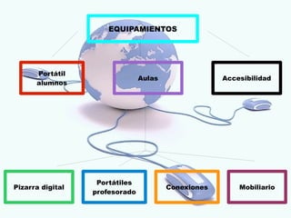 EQUIPAMIENTOS




      Portátil
                                Aulas                Accesibilidad
      alumnos




                   Portátiles
Pizarra digital                         Conexiones       Mobiliario
                  profesorado
 