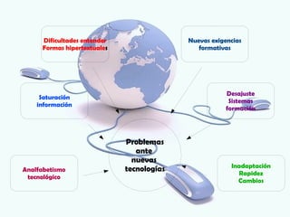Dificultades entender                 Nuevas exigencias
      Formas hipertextuales                    formativas




                                                        Desajuste
     Saturación
                                                         Sistemas
    información
                                                        formación




                              Problemas
                                 ante
                                nuevas
                                                         Inadaptación
Analfabetismo                 tecnologías
                                                            Rapidez
 tecnológico
                                                           Cambios
 