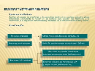 Recursos didácticos
Facilitan el proceso de enseñanza y de aprendizaje dentro de un contexto educativo global
sistemático, estimulando la función de los sentidos para acceder más fácilmente a la
información, a la adquisición de habilidades y destrezas, y a la formación de actitudes y valores.

Clasif icación



  Recursos impresos                     Libros, fotocopias, textos de consulta, etc


Recursos audiovisuales                  Radio ,TV, reproductores de sonido, imagen, DVD, etc



                                                Recursos educativos multimedia
                                         (tutoriales, simuladores, blogs, WebQuests, etc.)


 Recursos informáticos
                                         Entornos Virtuales de Aprendizaje EVA
                                         (Campus virtuales, Plataformas, etc.)
 