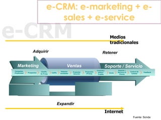 e-CRM e-CRM: e-marketing + e-sales + e-service Fuente: Sonda Retener Soporte / Servicio Ventas Marketing Adquirir Expandir...
