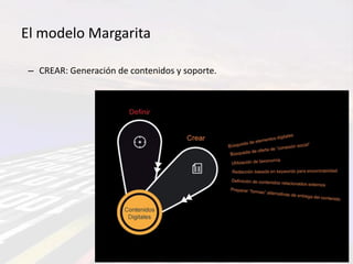 El modelo Margarita

 – CREAR: Generación de contenidos y soporte.
 