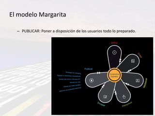 El modelo Margarita

  – PUBLICAR: Poner a disposición de los usuarios todo lo preparado.
 