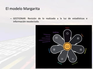 El modelo Margarita

  – GESTIONAR: Revisión de lo realizado a la luz de estadísticas e
    información recolectada.
 