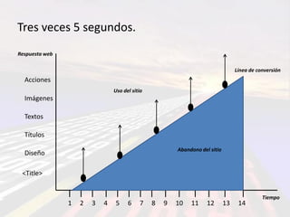 Tres veces 5 segundos.
Respuesta web

                                                                                  Línea de conversión
  Acciones
                                Uso del sitio
  Imágenes

  Textos

  Títulos
                                                        Abandono del sitio
  Diseño

 <Title>


                                                                                             Tiempo
                1   2   3   4   5     6    7    8   9   10   11     12       13    14
 
