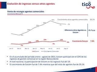 10
Evolución de ingresos versus otros agentes
• En el acumulado del periodo enero - agosto de 2013, Exicom participó con el 22% de los
ingresos de gestión comercial en la región Noroccidente
• A nivel nacional, la participación de Exicom en los ingresos fue del 1%
• El crecimiento de Exicom fue de 7.4% mientras que del resto de agentes fue de 29.1%
Venta de recargas agentes comerciales
Crecimiento Mensual %
-7%
13%
19%
13%
-7%
12%
-4%
-9%
20%
26%
12%
16%
-9% -2%
Jan-13 Feb-13 Mar-13 Apr-13 May-13 Jun-13 Jul-13 Aug-13
Exicom Otros Agentes Comerciales
Crecimiento otros agentes comerciales 29.1%
Crecimiento Exicom 7.4%
21.7 p.p.Diferencia otros Agentes vs.
Exicom
 