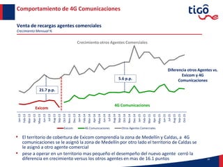 Jan-13
Feb-13
Mar-13
Apr-13
May-13
Jun-13
Jul-13
Aug-13
Sep-13
Oct-13
Nov-13
Dec-13
Jan-14
Feb-14
Mar-14
Apr-14
May-14
Jun-14
Jul-14
Aug-14
Sep-14
Oct-14
Nov-14
Dec-14
Jan-15
Feb-15
Mar-15
Apr-15
May-15
Jun-15
Jul-15
Aug-15
Sep-15
Oct-15
Exicom 4G Comunicaciones Otros Agentes Comerciales
21.7 p.p.
5.6 p.p.
18
Comportamiento de 4G Comunicaciones
• El territorio de cobertura de Exicom comprendía la zona de Medellín y Caldas, a 4G
comunicaciones se le asignó la zona de Medellín por otro lado el territorio de Caldas se
le asignó a otro agente comercial
• pese a operar en un territorio mas pequeño el desempeño del nuevo agente cerró la
diferencia en crecimiento versus los otros agentes en mas de 16.1 puntos
Venta de recargas agentes comerciales
Crecimiento Mensual %
Exicom
4G Comunicaciones
Diferencia otros Agentes vs.
Exicom y 4G
Comunicaciones
Crecimiento otros Agentes Comerciales
 